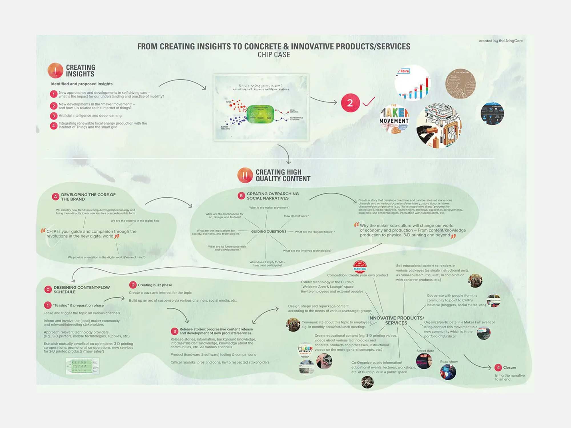 Burda International Polen: Innovation Hive
