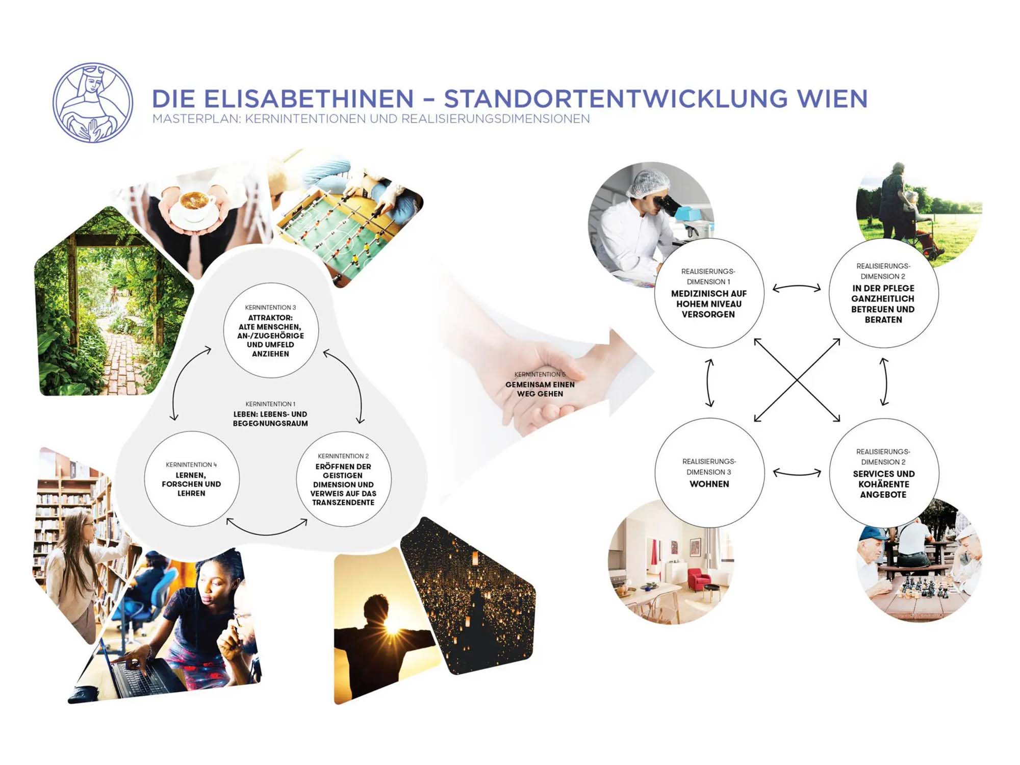 Standortentwicklung “Der Mensch im Alter“ und Zukunftsidentität für die Elisabethinen