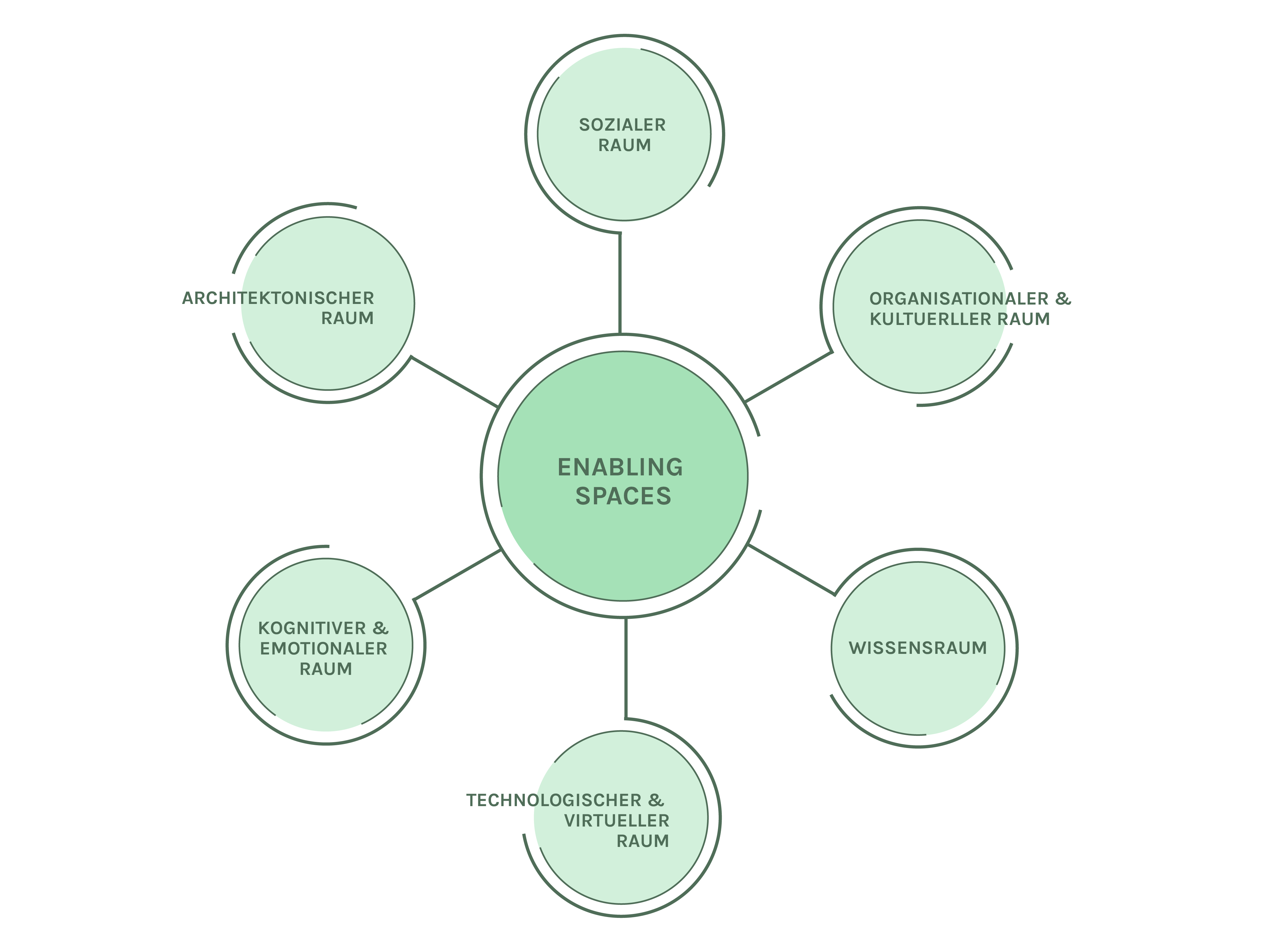 Enabling Spaces — Unser Ansatz